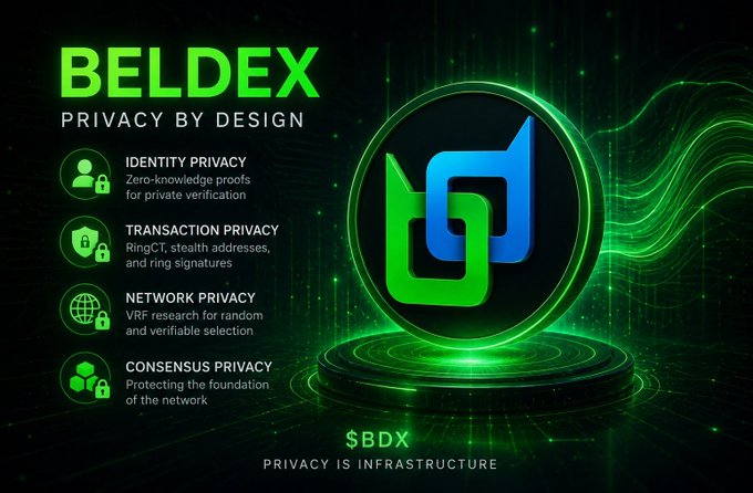 A promotional graphic for BELDEX featuring its green and blue logo and text highlighting 'Identity Privacy', 'Transaction Privacy', 'Network Privacy', and 'Consensus Privacy' with the tagline 'Privacy is Infrastructure' and ticker $BDX.