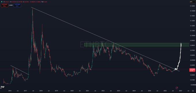 A candlestick chart displays the ETH/BTC trading pair on a weekly timeframe from 2016 to 2027, showing a long-term downtrend with a descending wedge pattern and a recent sharp breakout above resistance from the 2017 highs, aligning with the post's bullish thesis on an imminent "real send" for Ethereum.