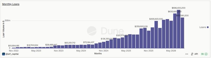 A bar chart titled "Monthly Loans" displays loan volumes growing from $13,884,198 in November 2022 to a projected $596,400,200 by 2026, illustrating the expanding scale of Humafinance's lending activity on Morpho, which the post highlights by announcing their credit-backed PST vault launch.