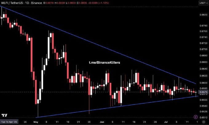 A cryptocurrency trading chart for WLF/USDT on Binance showing a descending triangle pattern with red and white candlesticks, watermarked 't.me/BinanceKillers'.