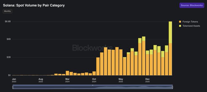 A Blockworks chart titled "Solana: Spot Volume by Pair Category" tracks monthly trading volume from January 2023 onward, showing stacked bars of Foreign Tokens (orange) and Tokenized Assets (green) reaching approximately $8.9B at peak. The data visualizes the rapid growth referenced in the post, illustrating how non-native trading pairs like MON, SPCX, and HYPE have driven foreign and tokenized assets to roughly 15% of Solana's spot volume by mid-2025.