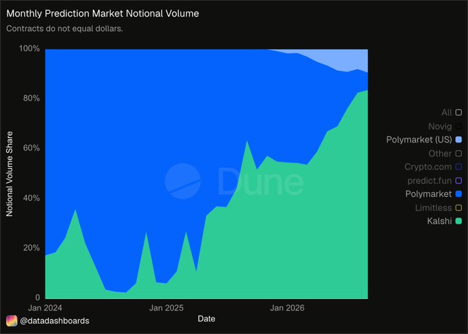 This Dune dashboard chart titled "Monthly Prediction Market Notional Volume" tracks the volume share of major prediction markets—including Polymarket (US), Polymarket, Kalshi, Limitless, predict.fun, Crypto.com, Novig, and Other—from January 2024 through late 2026. The visualization shows Polymarket (US) dominating volume for most of the period before Kalshi's market share rapidly expands in 2026 to capture roughly 80% of notional volume, visually illustrating the context behind Shayne's reaction to Kalshi's accelerating growth despite Polymarket leading app downloads.