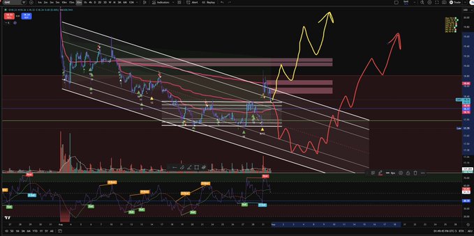 A trading chart of $GME shows a descending channel pattern with yellow and red arrows projecting potential future paths, illustrating the post's point that holding the $18.14-$35 range is critical for bullish accumulation, with a yellow arrow indicating upside continuation and a red arrow warning of downside if support fails.