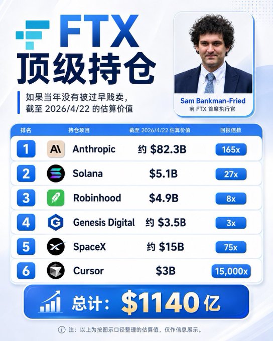 The image features a poster with a man's face, likely an advertisement or promotional material for a cryptocurrency called FTX. The poster includes information about the top cryptocurrencies of 2021, such as Bitcoin, Ethereum, Ripple, CUSOR, Genesis Digital, and Spacex. The poster also displays the names of some of these cryptocurrencies along with their respective values in Chinese characters.