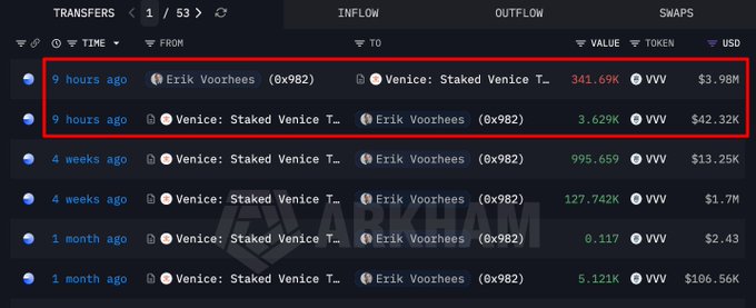 The image displays a transaction history from ARKAM Intelligence showing recent $VVV token transfers involving Erik Voorhees (0x982) and Venice: Staked Venice. The two highlighted transactions, both occurring 9 hours ago, show Voorhees staking 341.69K VVV ($3.98M) into Venice after previously receiving 3.629K VVV ($42.32K) in staking rewards, corroborating the post's description of his recent staking activity.
