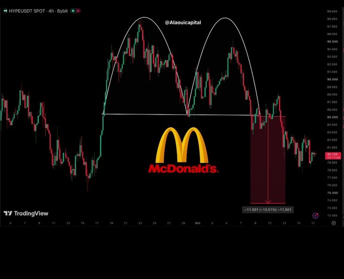 A TradingView candlestick chart of HYPEDUSDT SPOT on Bybit, featuring a double-top pattern outlined in white, the McDonald's logo in the center, and a red downward projection indicating a 13.51% decline from a high around 98,000.