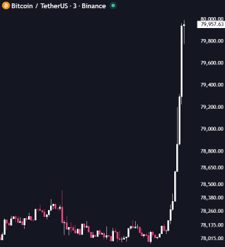 A Binance BTC/USDT 3-minute candlestick chart shows Bitcoin rallying sharply from around $78,015 to $79,957.63, visualizing the explosive upward movement referenced by "CRYPTO MARKET IS GOING ABSOLUTELY VERTICAL NOW."