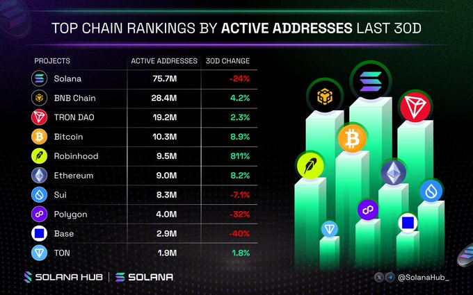 An infographic titled "TOP CHAIN RANKINGS BY ACTIVE ADDRESSES LAST 30D" showing Solana leading with 75.7M, followed by BNB Chain and TRON DAO, branded with Solana Hub logos.