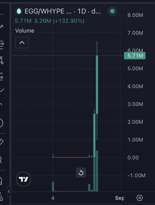 A TradingView chart displays the EGG/WHYPE trading pair on a 1D timeframe, showing a recent volume spike to 5.71M (up 132.90%) and a dramatic price surge on the green candlestick.