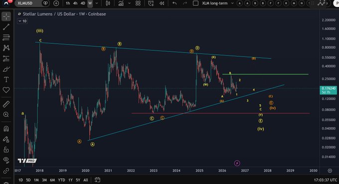 A TradingView weekly chart of Stellar Lumens (XLM/USD) on Coinbase, annotated with Elliott Wave labels and trendlines, showing the price trading around $0.376 in a long-term sideways range between approximately $0.08 and $0.70, consistent with the post's view that XLM remains range-bound and needs a breakout above $0.30 to improve the outlook.