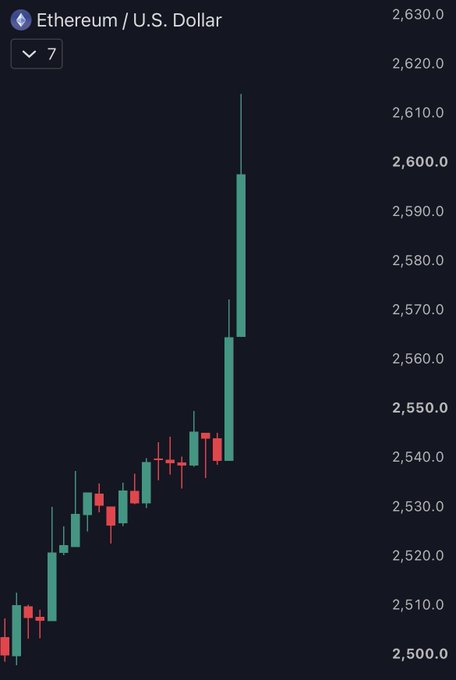 A candlestick chart of Ethereum/U.S. Dollar ($ETH) showing a bullish breakout, with the price climbing steadily from around $2,500 to reclaiming $2,600, visually confirming the post's claim of the $2,600 reclaim.