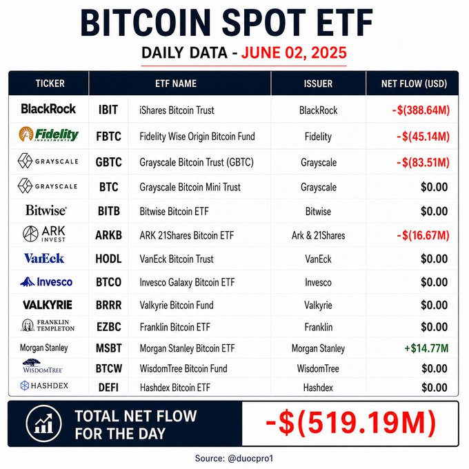 The image is a detailed graph of Bitcoin Spot ETF's daily performance for the past two days, detailing the daily net flow, total net flow and fees paid at each transaction. The graph includes the names of the cryptocurrencies involved, their value fluctuations, and overall trends over time. It also provides an insight into how much Bitcoin Spot ETF has been invested in the past few days and the current fees being paid by investors.