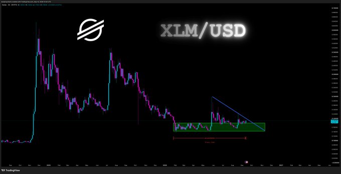 A TradingView candlestick chart for the XLM/USD cryptocurrency pair, displaying a descending triangle pattern with a Stella (XLM) logo.