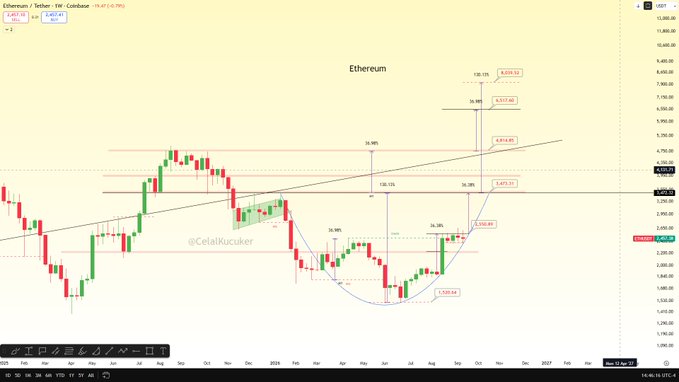 A weekly candlestick chart of Ethereum/USD (Ethereum / Tether) on Coinbase displays key Fibonacci retracement levels with price targets marked at $5,000 (0.5), $5,517 (0.618), $6,814 (0.786), $8,040 (1.0), and $8,050.13 (1.236), alongside a rising trend channel and a rounded bottom formation, illustrating the analyst's bullish projection toward $8K–$9K if Ethereum reclaims the $5K channel level.