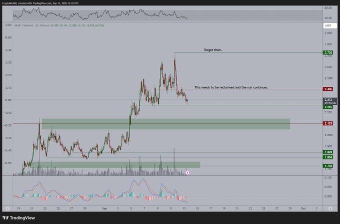 A TradingView chart of cryptocurrency $NEAR/USD on the 2-hour timeframe shows price action consolidating near a key resistance level at $2.40 (marked with the annotation "This needs to be reclaimed and the run continues"), with a highlighted target zone near $2.755 ("Target then..") and major support zones around $2.10 and $1.728 highlighted in green, visually supporting the analysis that $NEAR must flip the $2.40 resistance into support to retest previous highs.