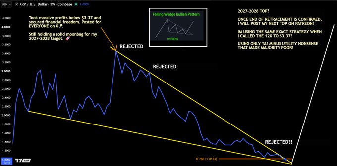 The image shows a XRP/USD daily chart on Coinbase featuring a falling wedge bullish pattern with multiple "REJECTED" labels marking price attempts to break out of the descending trendlines, alongside the text "2027-2028 TOP?" and a message claiming the next major top will be posted on Patreon. It visually supports the post's claim about XRP's breakout being close and its projected 2027-2028 market peak before Bitcoin dominance is expected to return.