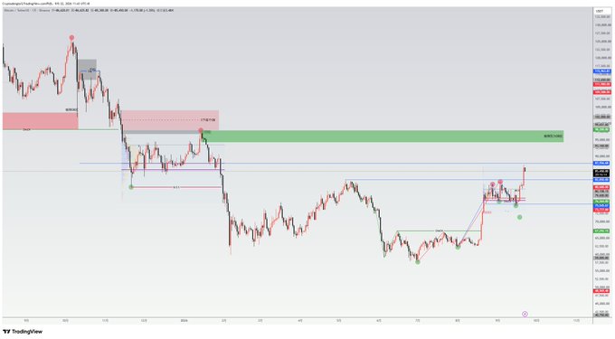 A TradingView candlestick chart with technical analysis annotations, including a green 'BOS' zone and various price levels, displayed on a white background.