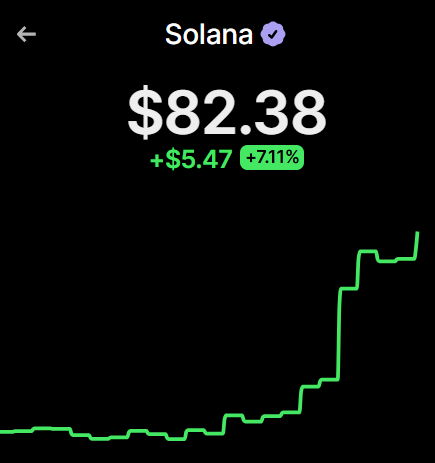 A mobile screenshot of the Coinbase app shows Solana (SOL) trading at $82.38, up $5.47 (+7.11%) with a green chart trending upward. The "We back!" caption celebrates SOL's strong price recovery and bullish momentum.
