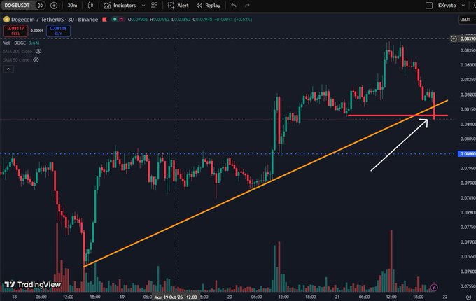 A TradingView DOGE/USDT 30-minute candlestick chart shows Dogecoin consolidating above an orange rising trendline, with a red horizontal support level marked near $0.0810. The latest candles weaken around support, matching the post’s claim that DOGE broke support during tonight’s pullback.
