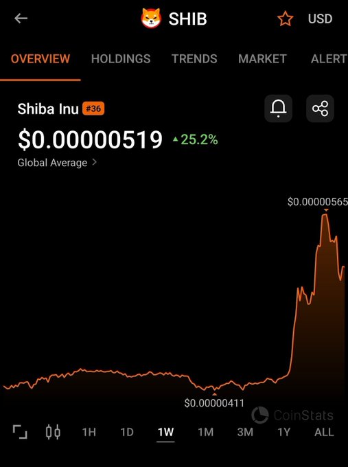 A CoinStats mobile app screenshot showing the SHIB (Shiba Inu) cryptocurrency overview tab, displaying a price of $0.00000519 with a 25.2% gain over the 1-week period, illustrated by a sharp upward price spike on the chart. The image supports the post's claim of a 25% surge, though it appears to reflect a weekly rather than 2-day timeframe.