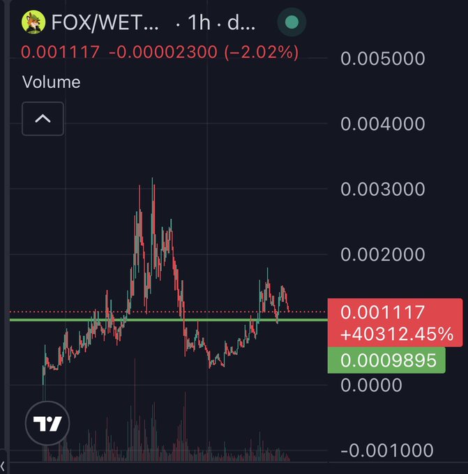 This image shows a cryptocurrency trading chart for FOX/WET, illustrating its price fluctuations with a significant gain of +40312.45%. The accompanying post discusses the potential of tokens like FOX to remain on traders' radar due to growing attention around platforms like Robinhood.