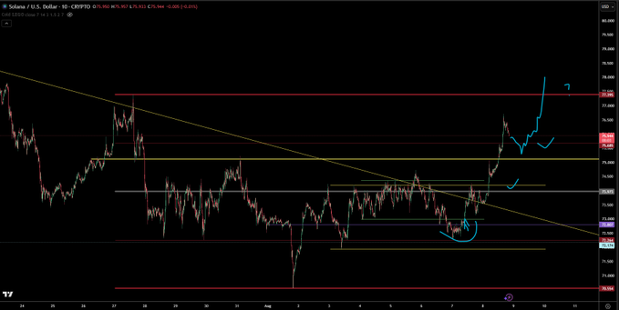A TradingView chart of Solana/USD (SOL-USD) on Crypto.com showing a bullish breakout from a descending trendline, with hand-drawn annotations (blue arrows and smile) suggesting an upward continuation toward the ~$85 resistance level.