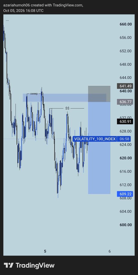 A TradingView candlestick chart for the VOLATILITY_100_INDEX on October 5, 2026, showing price action between 600 and 660 with a highlighted blue rectangle and labels 'sweep' and 'SS'.