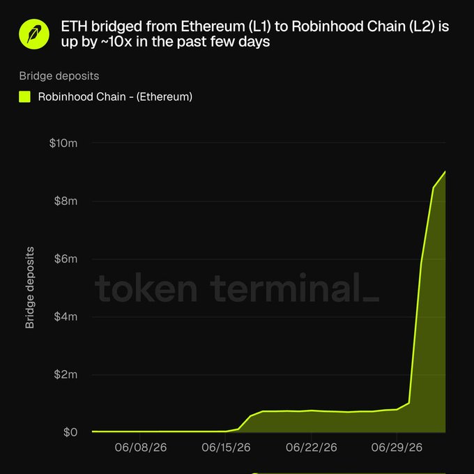 A Token Terminal chart shows bridge deposits of ETH from Ethereum (L1) to Robinhood Chain (L2), with values remaining under $1m from 06/08/26 through 06/29/26 before spiking dramatically to approximately $9m by early July—illustrating the "10x surge" highlighted in the accompanying post as a sign of capital flowing onto Robinhood's new Ethereum Layer 2.