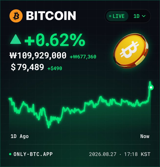 A Bitcoin live price chart showing a +0.62% increase with a value of ₩109,929,000 / $79,489 (+$490), dated 2026.08.27 at 17:18 KST from ONLY-BTC.APP.