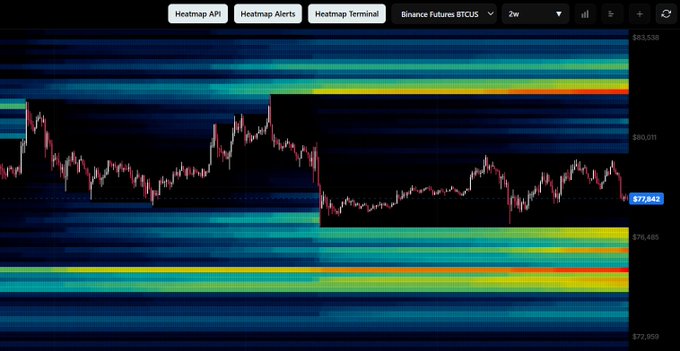 A Bitcoin futures (BTCUS) 2-week candlestick chart from Binance is overlaid with a liquidity heatmap, showing a dense red/yellow cluster of resting orders around $76,485 below the current price of $77,842—visually confirming the post's note about a "decent cluster of liquidity building below the previous weekly low" that could be swept before fueling a push higher.