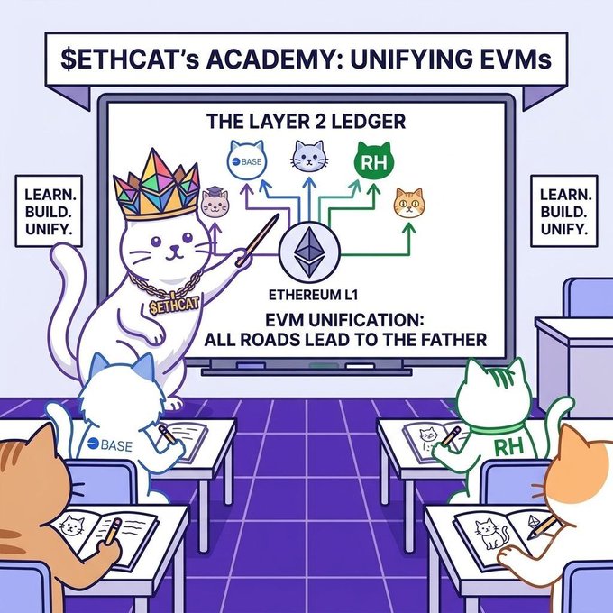 A cartoon classroom illustration titled "$ETHCAT's ACADEMY: UNIFYING EVMs" shows a crowned cat teacher (labeled SETHCAT) pointing at a whiteboard diagram of "THE LAYER 2 LEDGER," depicting various cat mascots for Base, Optimism, and RH all connecting back to Ethereum L1 with the phrase "EVM UNIFICATION: ALL ROADS LEAD TO THE FATHER," while student cats representing Base and RH take notes. The image ties into the "Gmeow $ETHCAT" meme by framing Ethereum's layer-2 ecosystem as a school where all EVM chains ultimately roll up to Ethereum as the parent, aligning with ETHCAT's branding of Ethereum as the unifying "father."