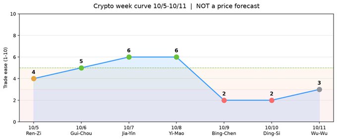 A line chart titled "Crypto week curve 10/5-10/11 | NOT a price forecast" tracks a "Trade ease (1-10)" score across seven days labeled with Chinese calendar day names (Ren-Zi, Gui-Chou, Jia-Yin, Yi-Mao, Bing-Chen, Ding-Si, Wu-Wu), peaking at 6 on 10/7 and 10/8 before dropping to 2 on 10/9-10/10 and rising to 3 on 10/11. The colorful line graph with green, red, and gray markers humorously visualizes the post's tongue-in-cheek "Next Week's Crypto Horoscope," suggesting optimal trading conditions mid-week based on traditional Chinese astrology rather than financial analysis.