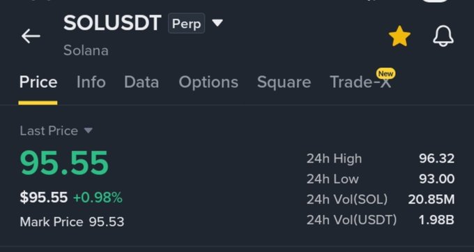 A crypto trading interface for SOLUSDT (Solana) showing a last price of $95.55, up 0.98%, with a 24h high of $96.32.