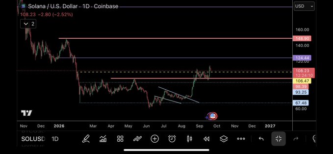 A Coinbase daily candlestick chart for Solana (SOL/USD) shows the price at $108.23, down 2.52%, with technical analysis lines marking resistance at $148.68 and $126.44 and support levels.