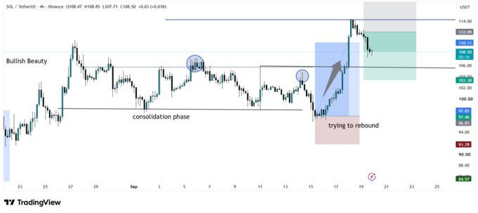 A SOL/USDT 4-hour candlestick chart on TradingView showing a consolidation phase followed by a price rebound, with annotations labeled 'Bullish Beauty', 'consolidation phase', and 'trying to rebound' marking price levels near 108.47.