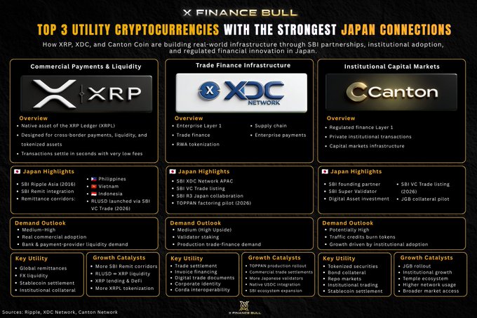 The image is an infographic titled "TOP 3 UTILITY CRYPTOCURRENCIES WITH THE STRONGEST JAPAN CONNECTIONS" by Finance Bull, highlighting $XRP (Commercial Payments & Liquidity), $XDC (Trade Finance Infrastructure), and $CC/Canton Coin (Institutional Capital Markets), with each section detailing their Japan-specific partnerships—including SBI Ripple Asia, XDC Network APAC, and SBI's digital asset initiatives—along with demand outlooks and growth catalysts tied to Japan's regulated financial upgrade.
