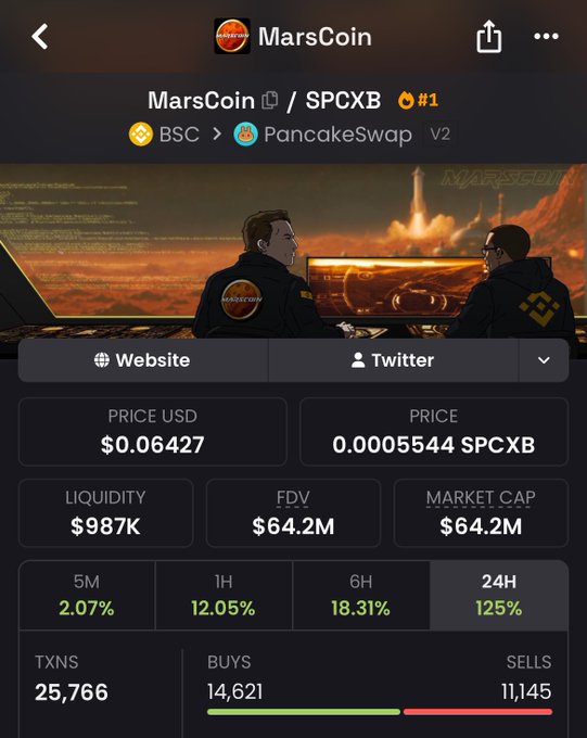 A screenshot of the MarsCoin ($SPCXB) cryptocurrency page on PancakeSwap V2, showing a price of $0.06427, a market cap of $64.2M, and dramatic 125% gains over 24 hours—visually supporting the post's claim that "Binance knows how to crime" by highlighting the explosive growth and trading activity (25,766 transactions) of this BSC token.