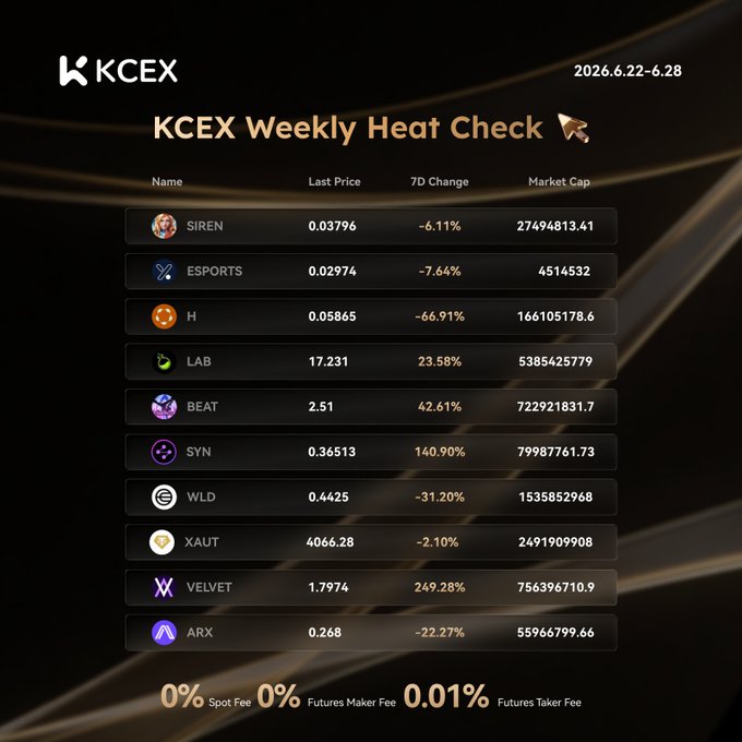 A KCEX Weekly Heat Check for 2026.6.22-6.28 showing cryptocurrency data including SIREN, ESPORTS, H, LAB, BEAT, SYN, WLD, XAUT, VELVET, and ARX with their prices, 7-day changes, and market caps.