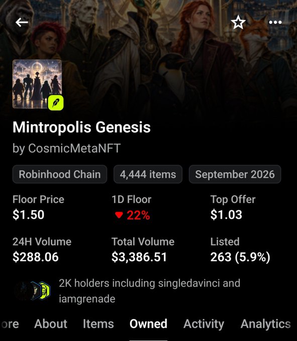 A mobile screenshot of an NFT collection page titled 'Mintropolis Genesis by CosmicMetaNFT' on Robinhood Chain, showing 4,444 items from September 2026, with a floor price of $1.50, 1D Floor down 22%, top offer $1.03, 24H volume $288.06, total volume $3,386.51, and 263 listed (5.9%).
