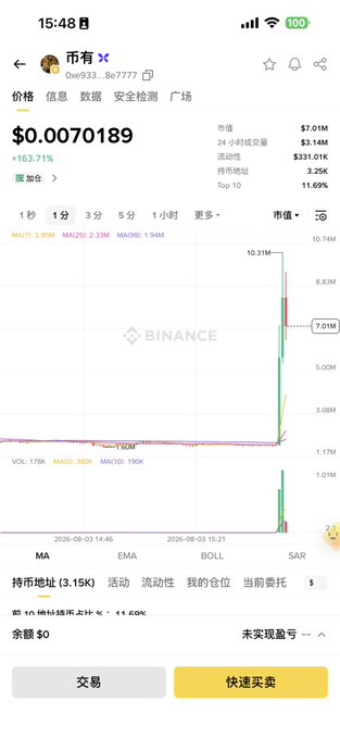 A Binance mobile app screenshot showing a cryptocurrency (币币) priced at $0.0070189 with a +163.71% gain and a sharp price spike on the chart.