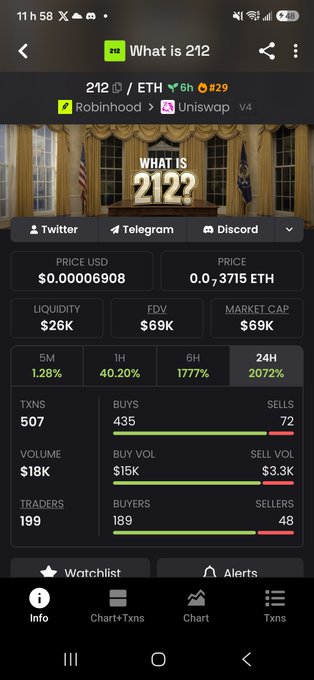 A Dexscreener screenshot of the "WHAT IS 212?" token ($212) on Robinhood/Uniswap V4 (Cronos chain) showing a $69K market cap, $26K liquidity, and strong momentum (1H +40.20%, 6H +1777%, 24H +2072%), with 199 traders and ranking #29 trending on Robinhood Crypto—visually supporting the post's claim of the token's early surge and trending status under six hours old.