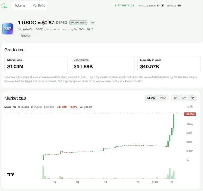 The image shows a token analytics page for "1 USDC = $0.87" with ticker "DEPEG", displaying a $1.03M market cap, $54.89K 24h volume, and a "Graduated" badge on Lift's platform, with a chart illustrating a sharp recent market cap surge. The post highlights that this DEPEG token (mimicking Circle's USDC depeg event) is the first coin to graduate on Lift's mainnet day, emphasizing its rapid growth to over $1M market cap.