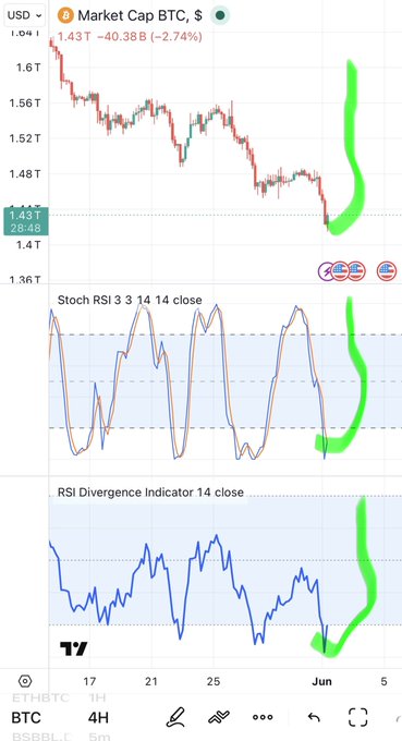 In the image, there are various charts indicating market trends and cryptocurrency performance indicators. A line graph shows the price of Bitcoin decreasing over time. Another line graph displays the price of Ether (ETH), a popular digital currency, changing significantly as well. The text in the image refers to a USD Market CapBTC series that is trading below expectations, possibly causing major drops or pulling off an "eupean bear market". Additionally, there's an RSI Divergence indicator which shows that the Bitcoin price has diverged from the Ether price at 14 degrees close. The chart also displays an RSI Divergence indicator showing a 14 degree close between the two charts. It seems to be a challenging period for cryptocurrency trading due to the contrasting trends and the potential drop in market value.