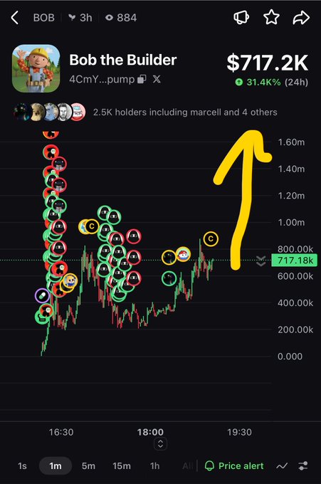 A crypto chart showing the 'Bob the Builder' (BOB) token up 31.44% in 24 hours at $717.18K, with a hand-drawn yellow arrow pointing to recent price action.