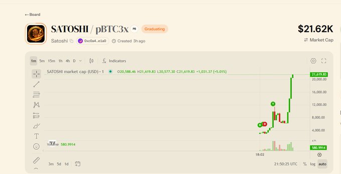 A screenshot of a cryptocurrency tracking platform (DEX Screener) displaying the SATOSHI/pBTC3x token pair on the Board, showing a market cap of $21.62K with a recent price spike to around $21,619.83. The chart illustrates the token's volatility and price movement, likely referenced in the post to investigate the unusual price action and its connection to a 3x BTC long liquidity pairing on Circus.