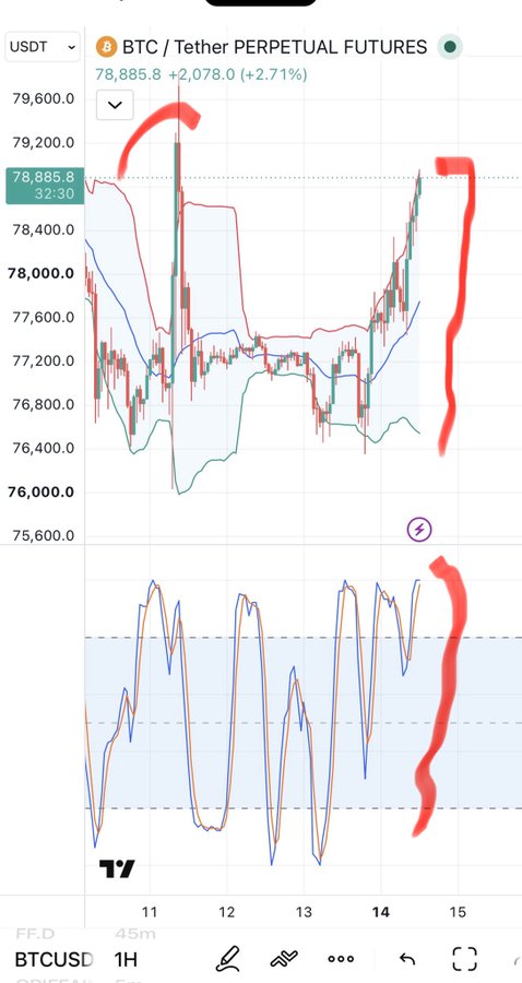 A mobile trading chart for BTC/Tether Perpetual Futures showing a price of 78,885.8 (+2.71%), with red hand-drawn highlights marking price peaks and the RSI indicator below.