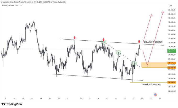 A TradingView chart of Nasdaq 100 SPOT (SPX) showing a bullish breakout pattern with annotations including 'BULLISH !! BROKEN', 'INVALIDATION LEVEL', and highlighted zones at 29,313.75, 29,090.25, and 28,746.00.