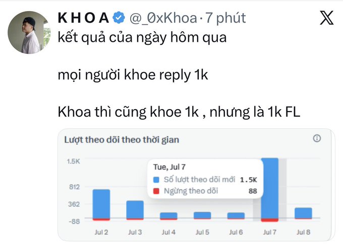A Vietnamese tweet by KHOA (@_0xKhoa) saying 'kết quả của ngày hôm qua' showing follower analytics with 1.5K new followers on Tuesday, July 7.