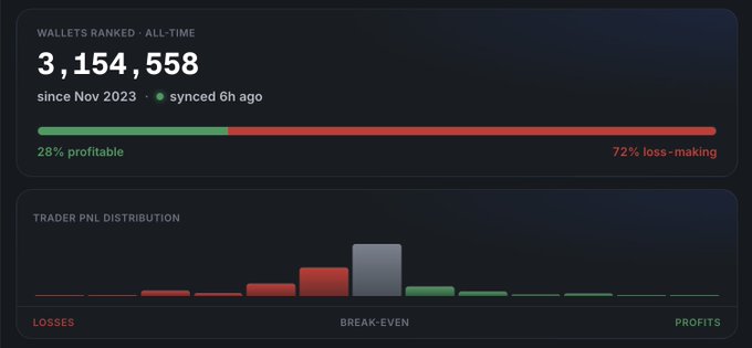 A dashboard displays 'WALLETS RANKED · ALL-TIME' showing 3,154,558 wallets since Nov 2023, with a bar showing 28% profitable vs 72% loss-making, and a 'TRADER PNL DISTRIBUTION' chart below.