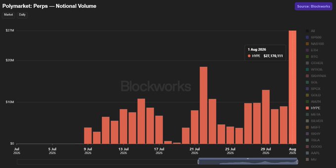 Blockworks bar chart titled 'Polymarket: Perps — Notional Volume' showing daily trading volume, with HYPE leading at $27,170,111 on 1 Aug 2026 and reaching approximately $27M on August 1.